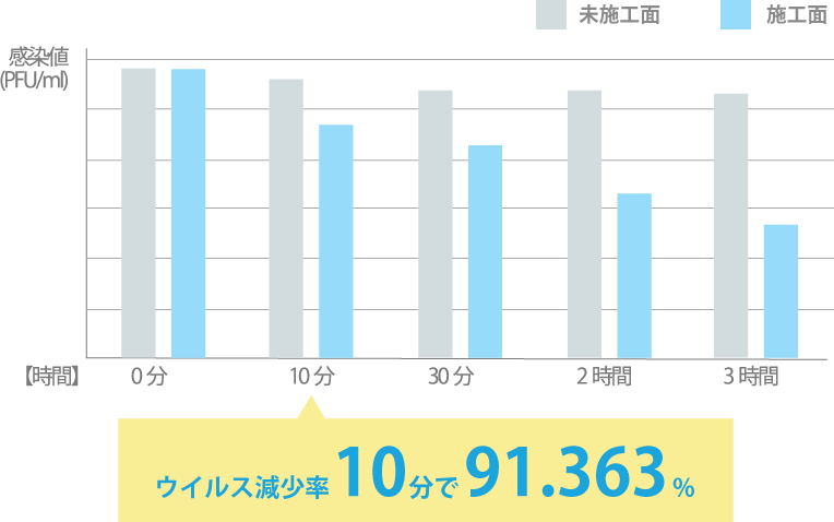 ウイルスの不活性化と減少率