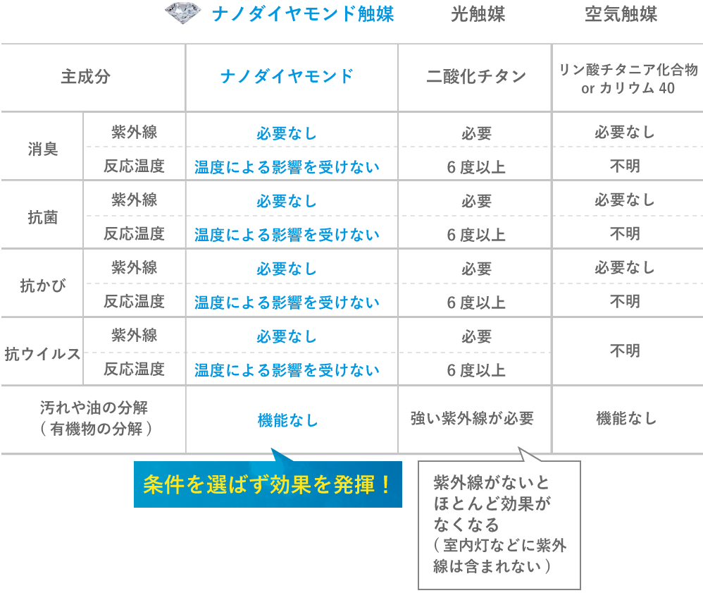 ナノダイヤ触媒 光触媒 条件を選ばずこうかを発揮! 紫外線がないとほとんど