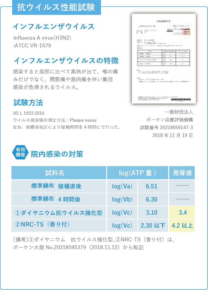 抗ウイルス性能試験